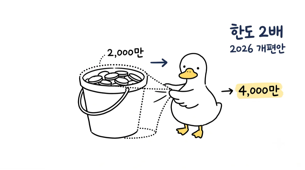 2026 ISA 개편안 총정리 — 한도·비과세 뭐가 달라지나