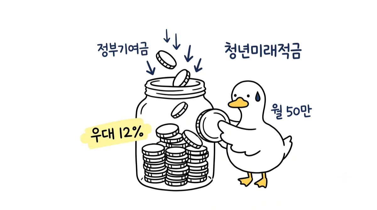 청년미래적금 완전정리 — 자격·정부기여금·신청일정 총정리